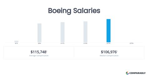 boeing salary hike.